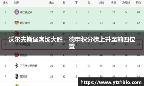 沃尔夫斯堡客场大胜，德甲积分榜上升至前四位置